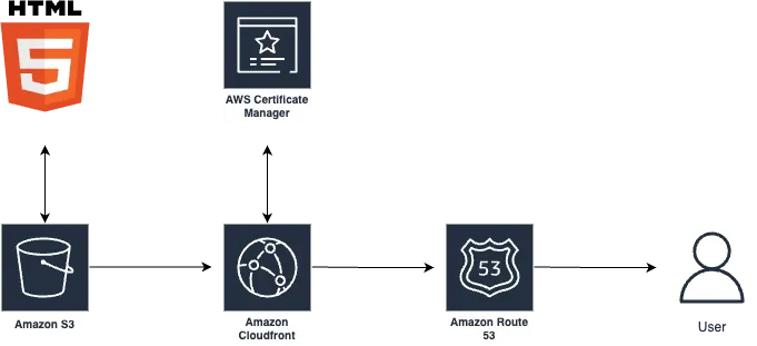 project architecture