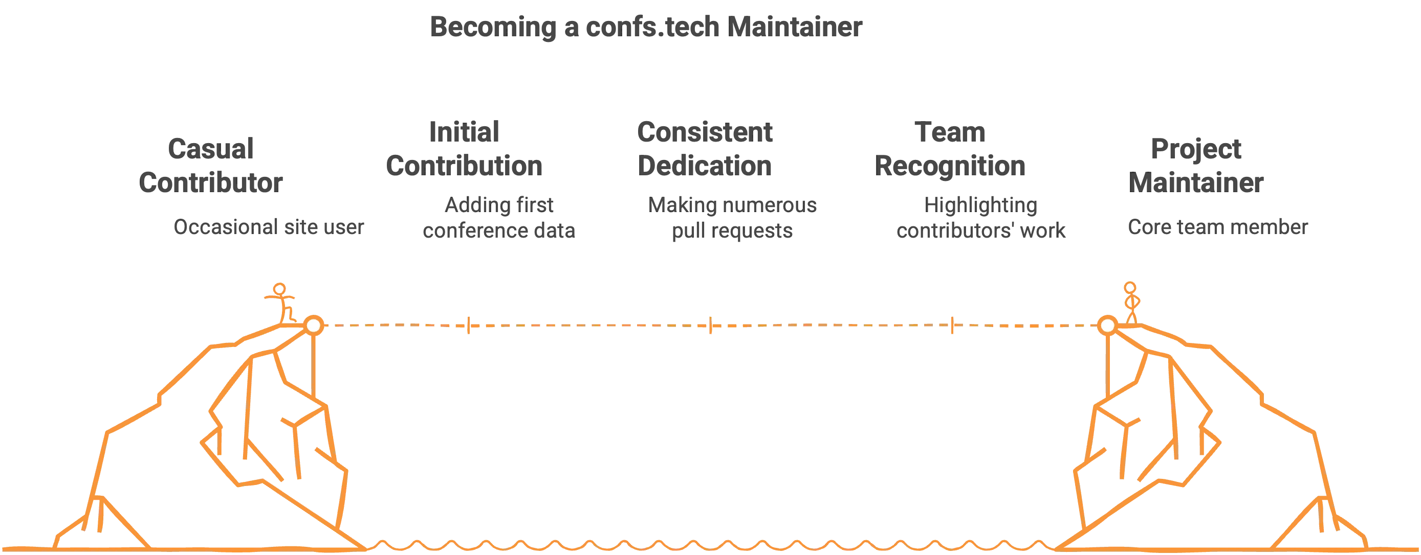 confs.tech maintainer roadmap