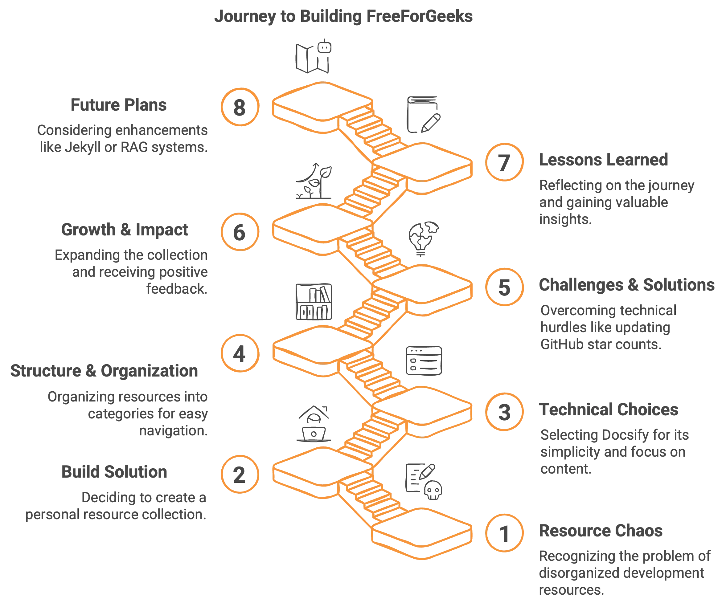 FreeForGeeks Building Process