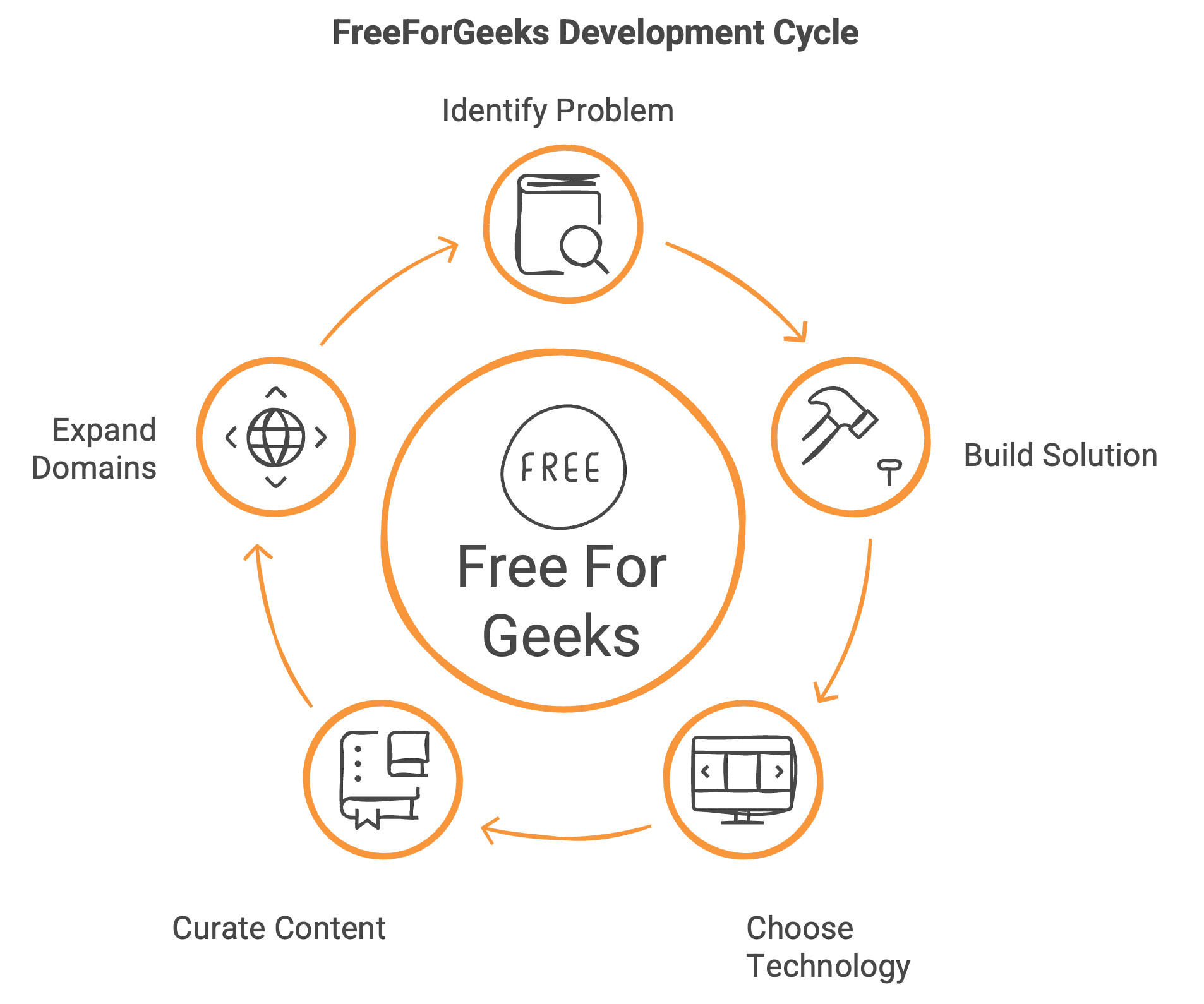 FreeForGeeks Dev Cycle