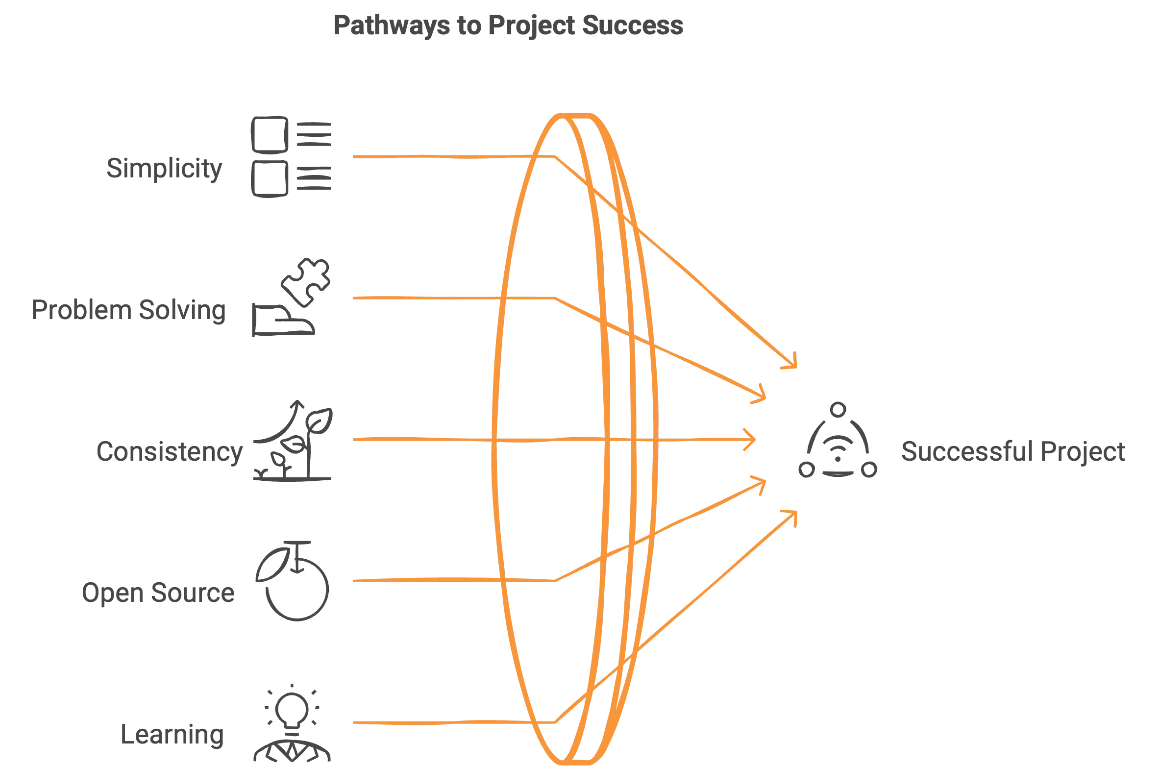 FreeForGeeks Pathways to Project Success