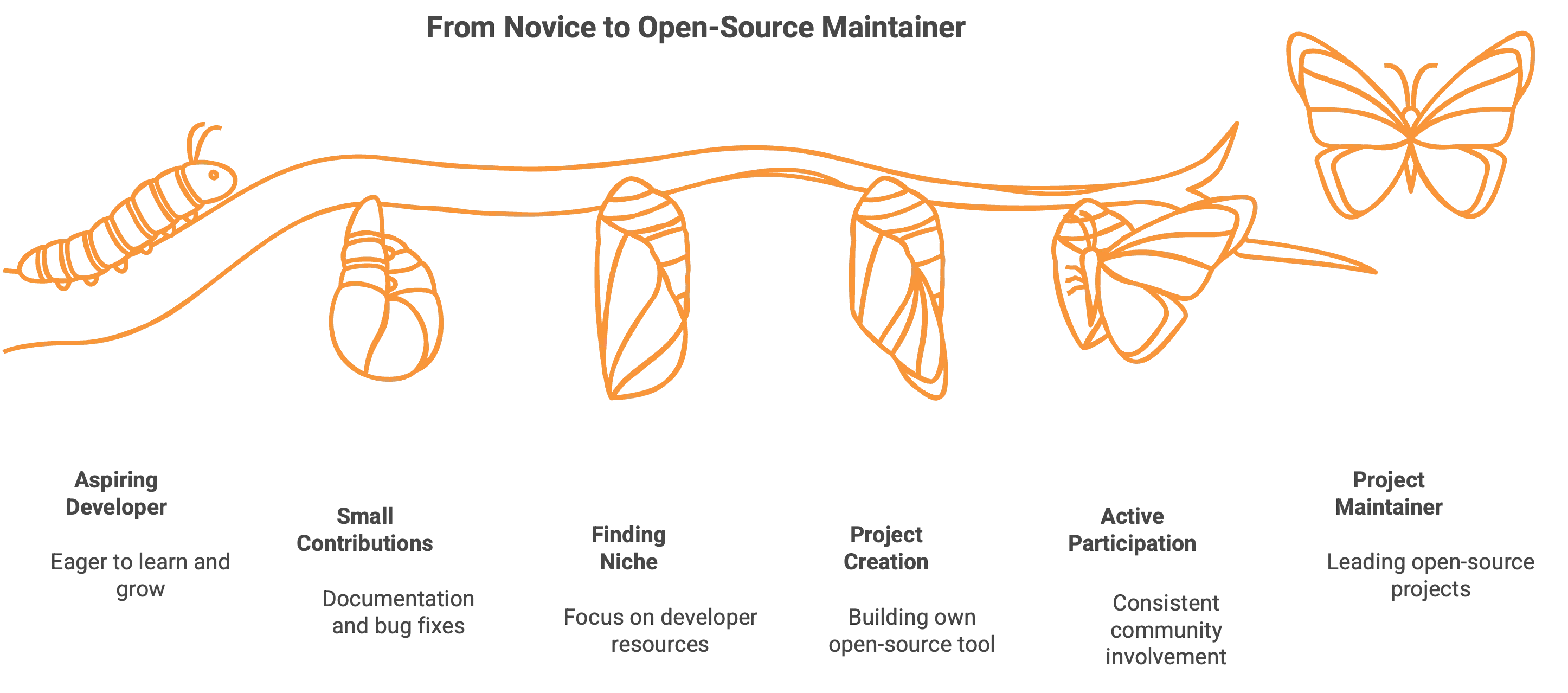 Open Source 0 to 100