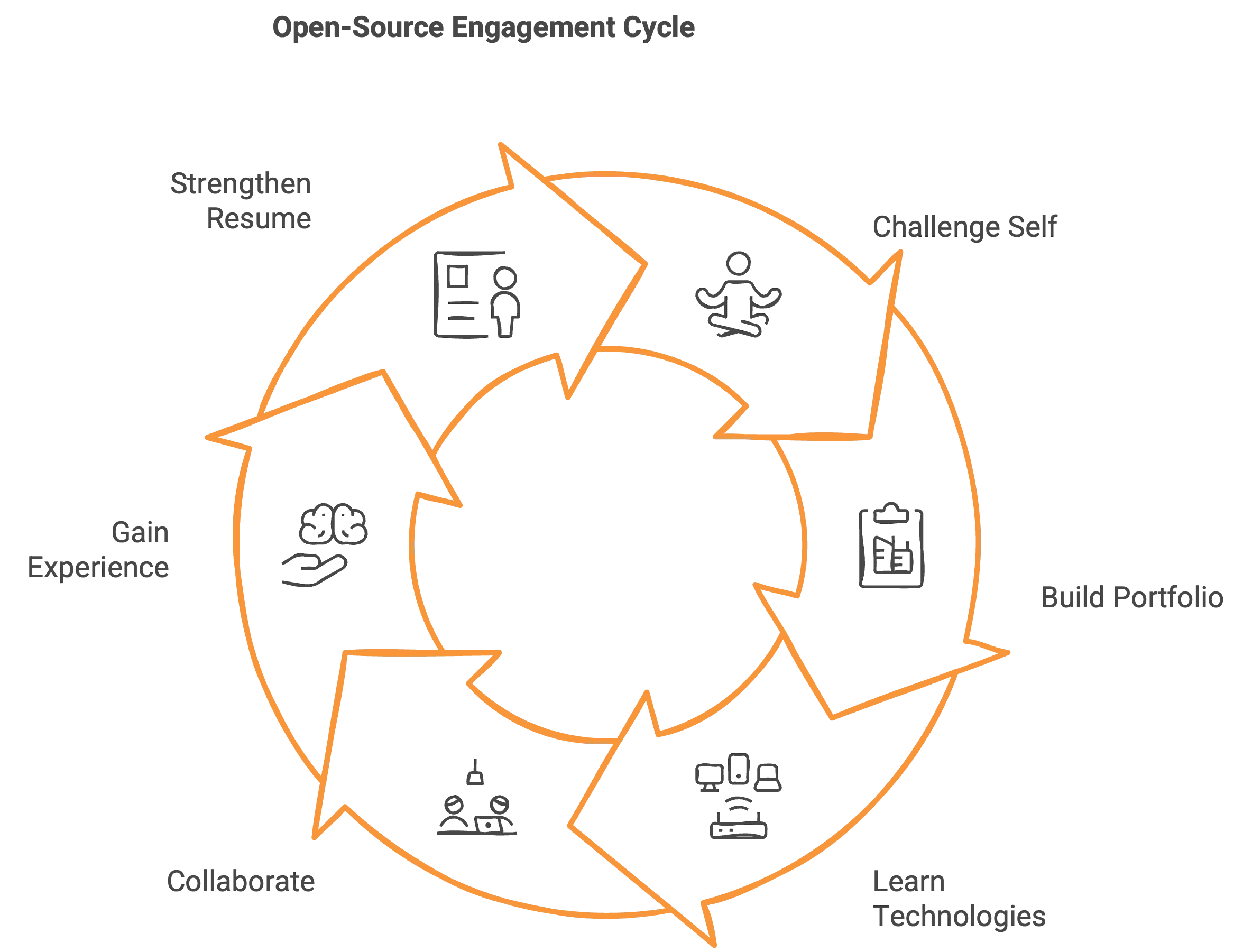 Open Source Cycle